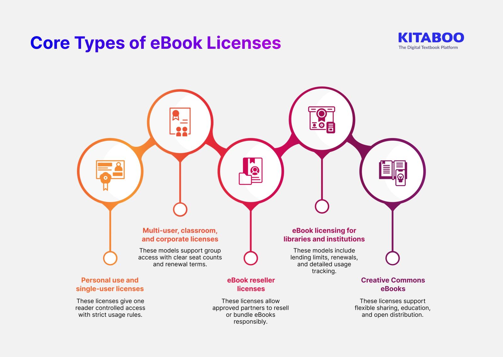 Core types of eBooks Licenses
