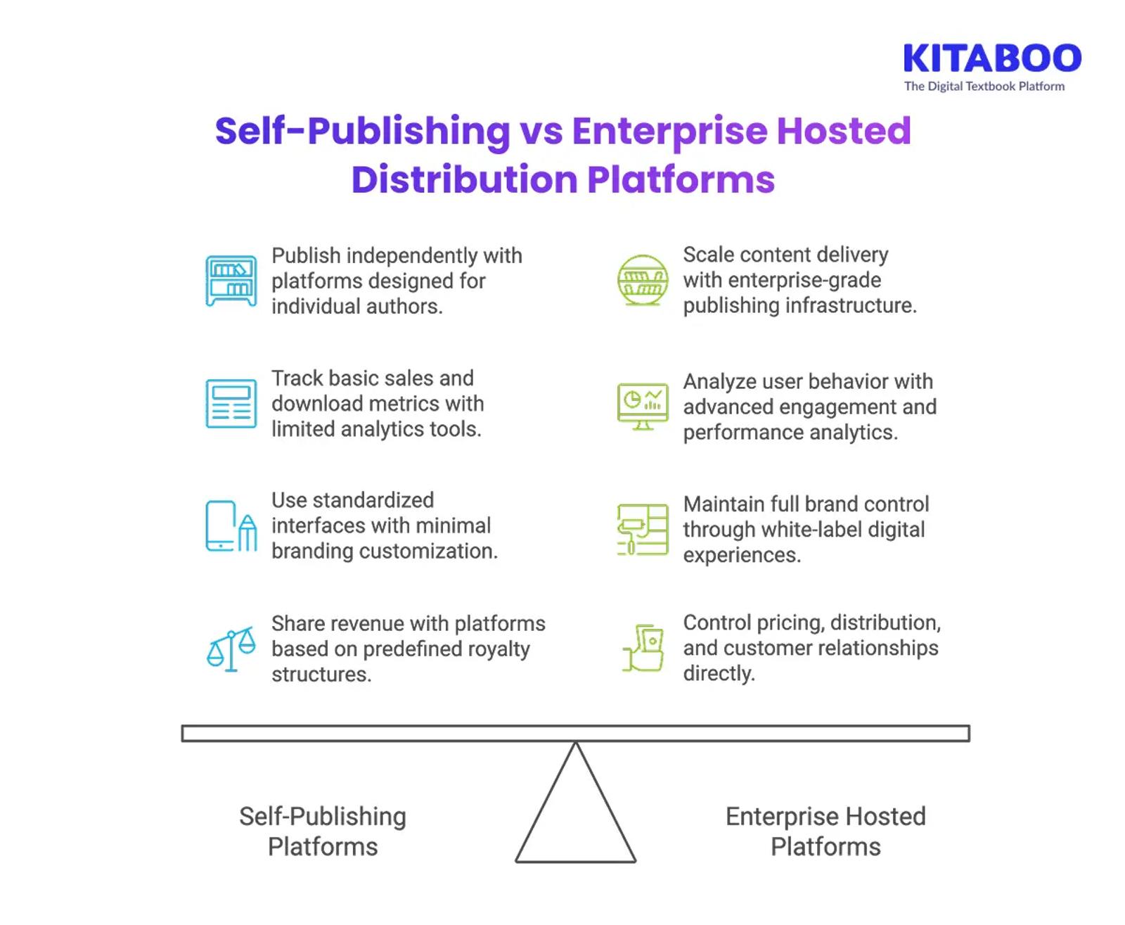 Self-Publishing vs Enterprise Hosted Distribution Platforms 