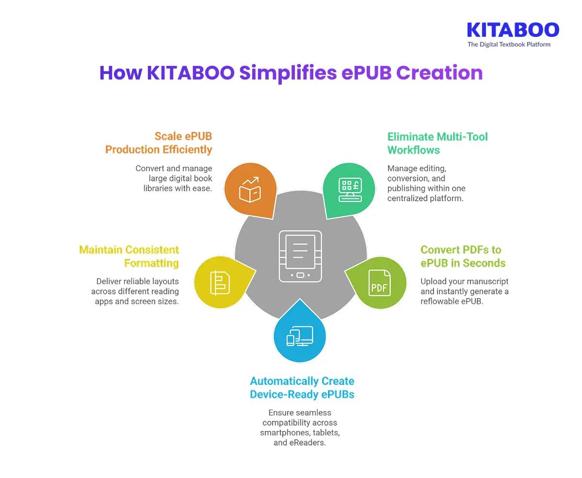 How KITABOO Simplifies ePUB Creation