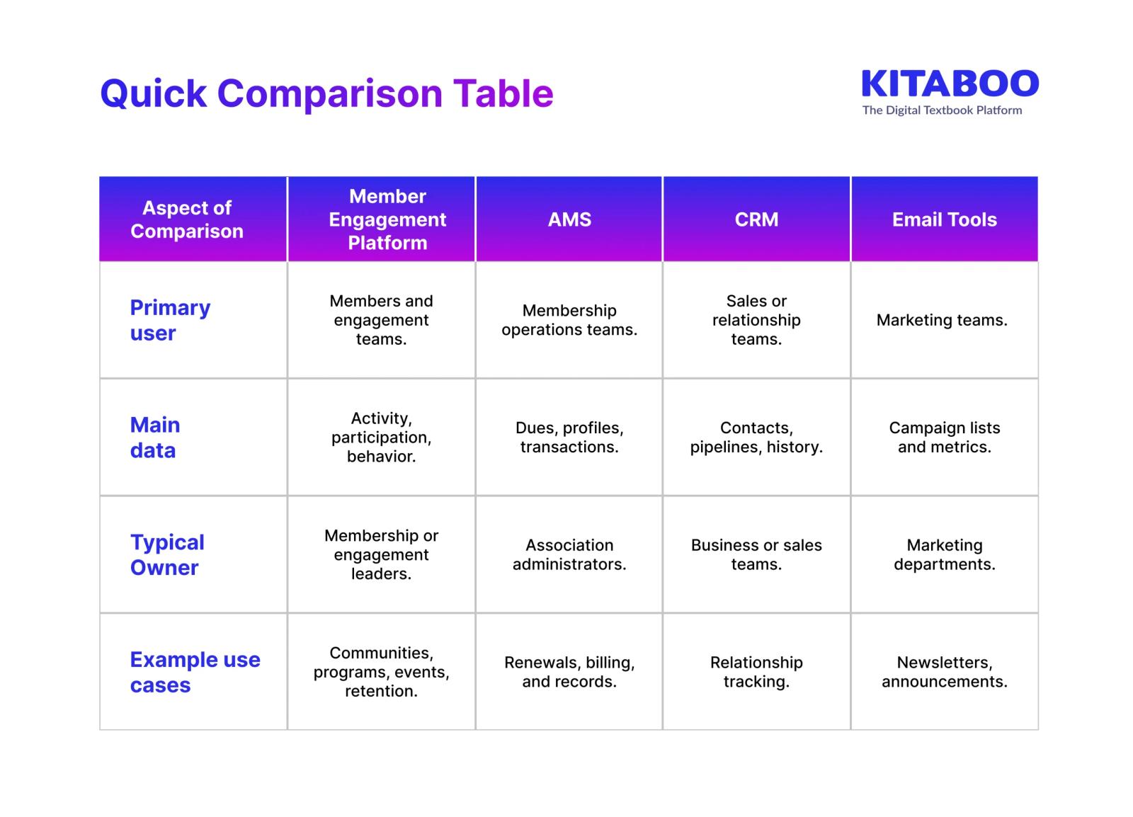 Member Engagement Platform vs AMS CRM and Email Tools