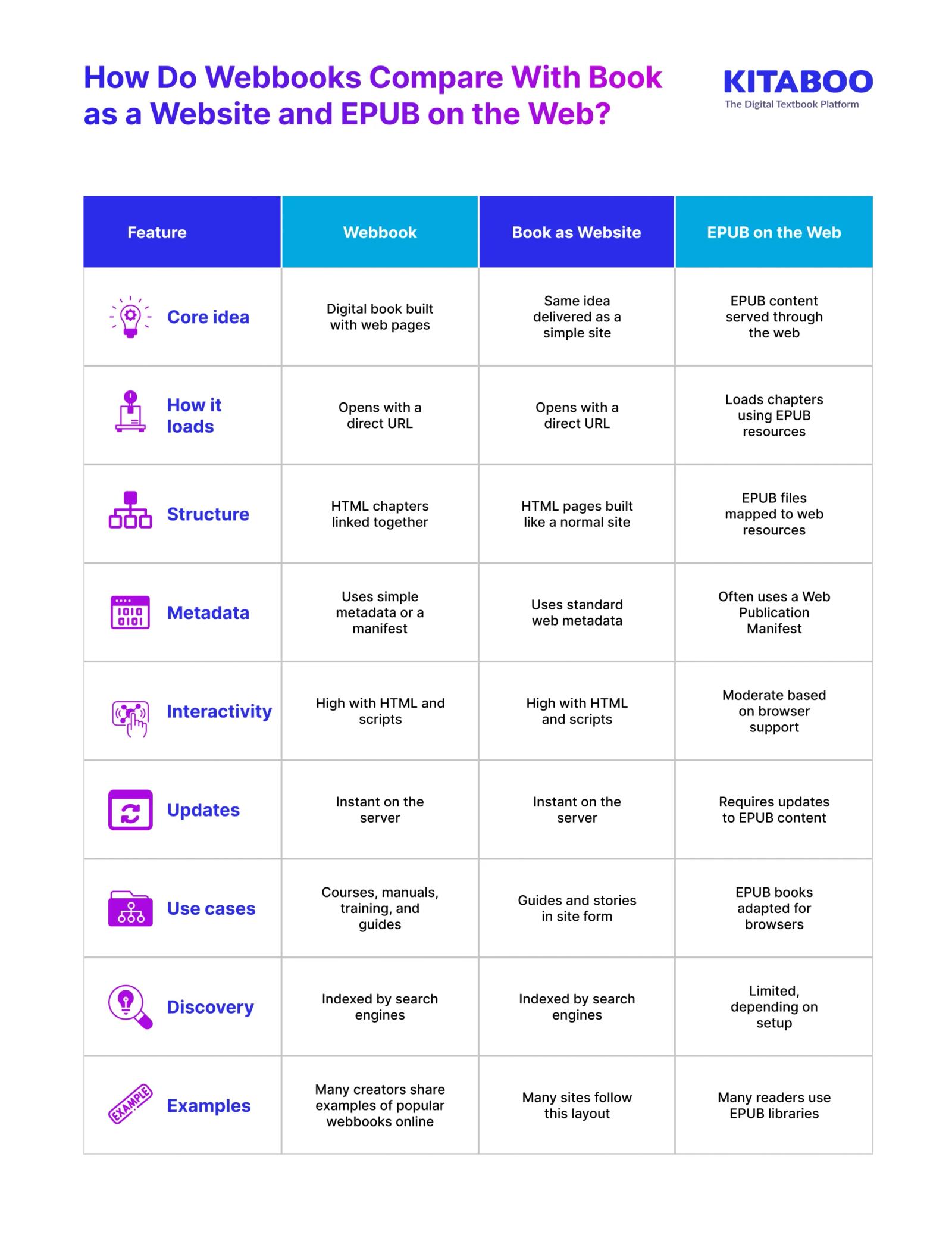 How Do Webbooks Compare With Book as a Website and EPUB on the Web