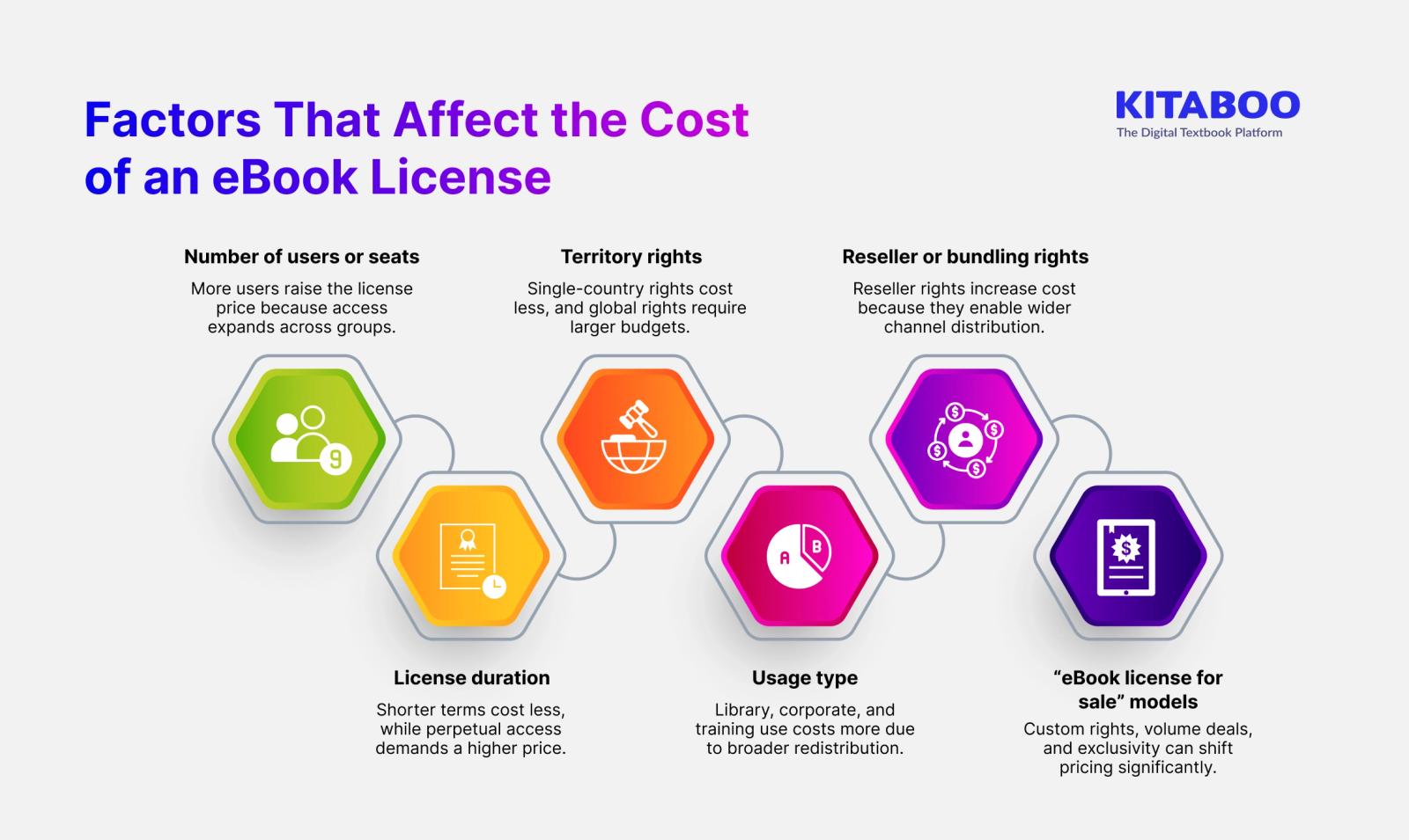 Factors that affect the cost of an ebook license