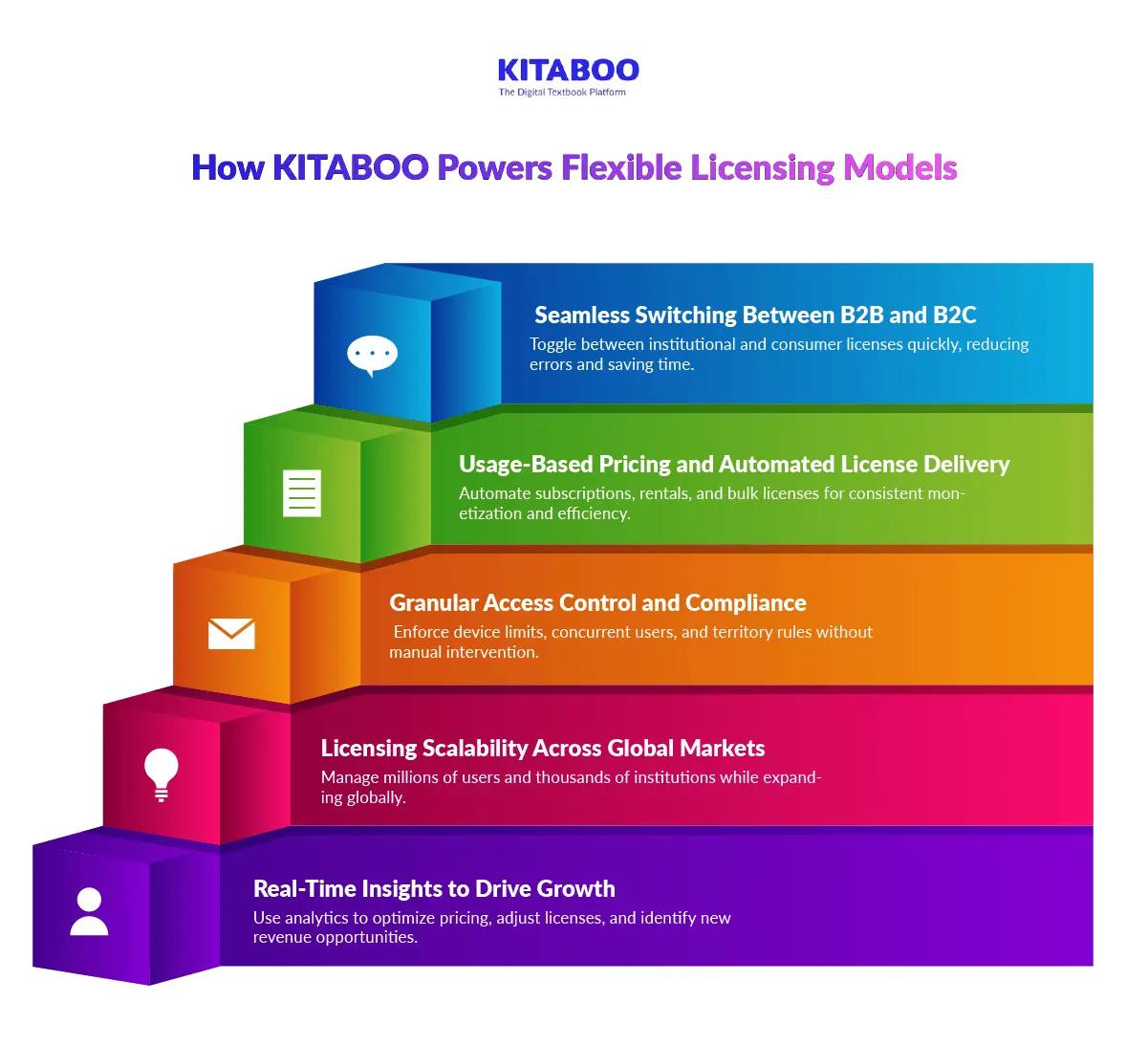 How KITABOO Powers Flexible Licensing Models