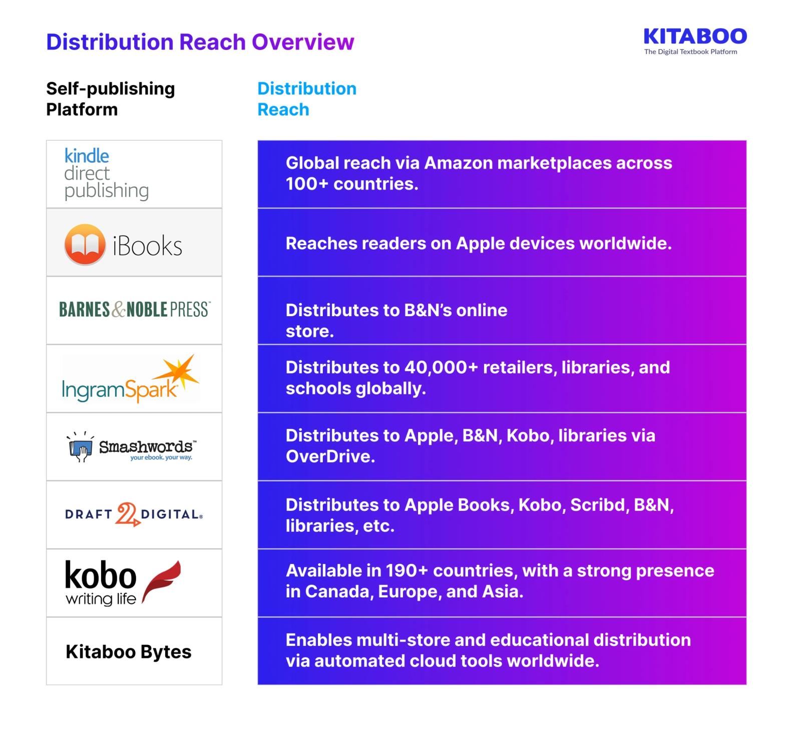 Distribution reach overview