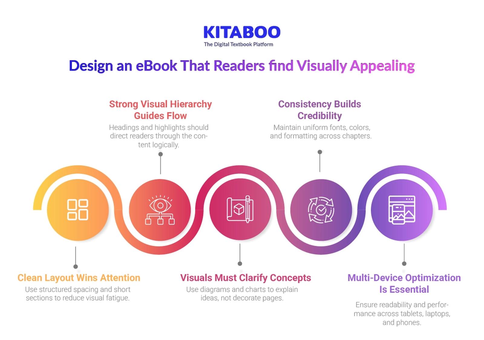 Design an eBook That Readers find Visually Appealing 