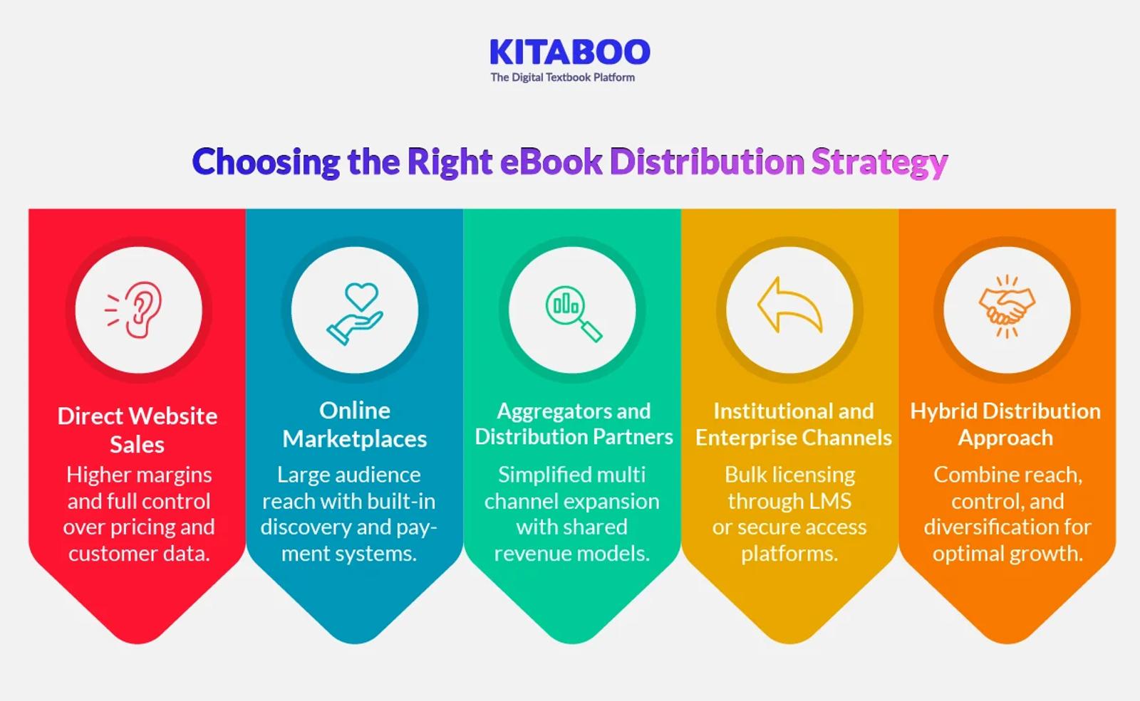 Choosing the Right eBook Distribution Strategy 