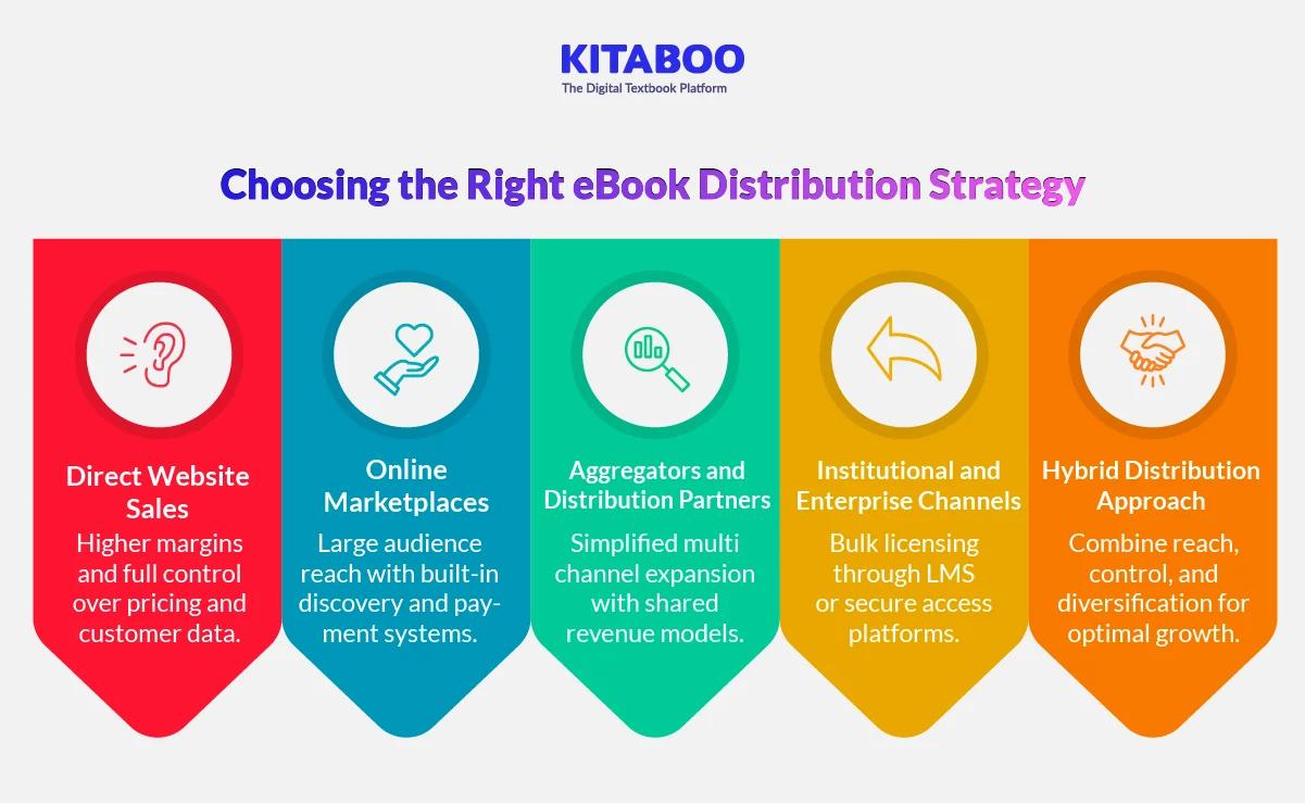 Choosing the Right eBook Distribution Strategy