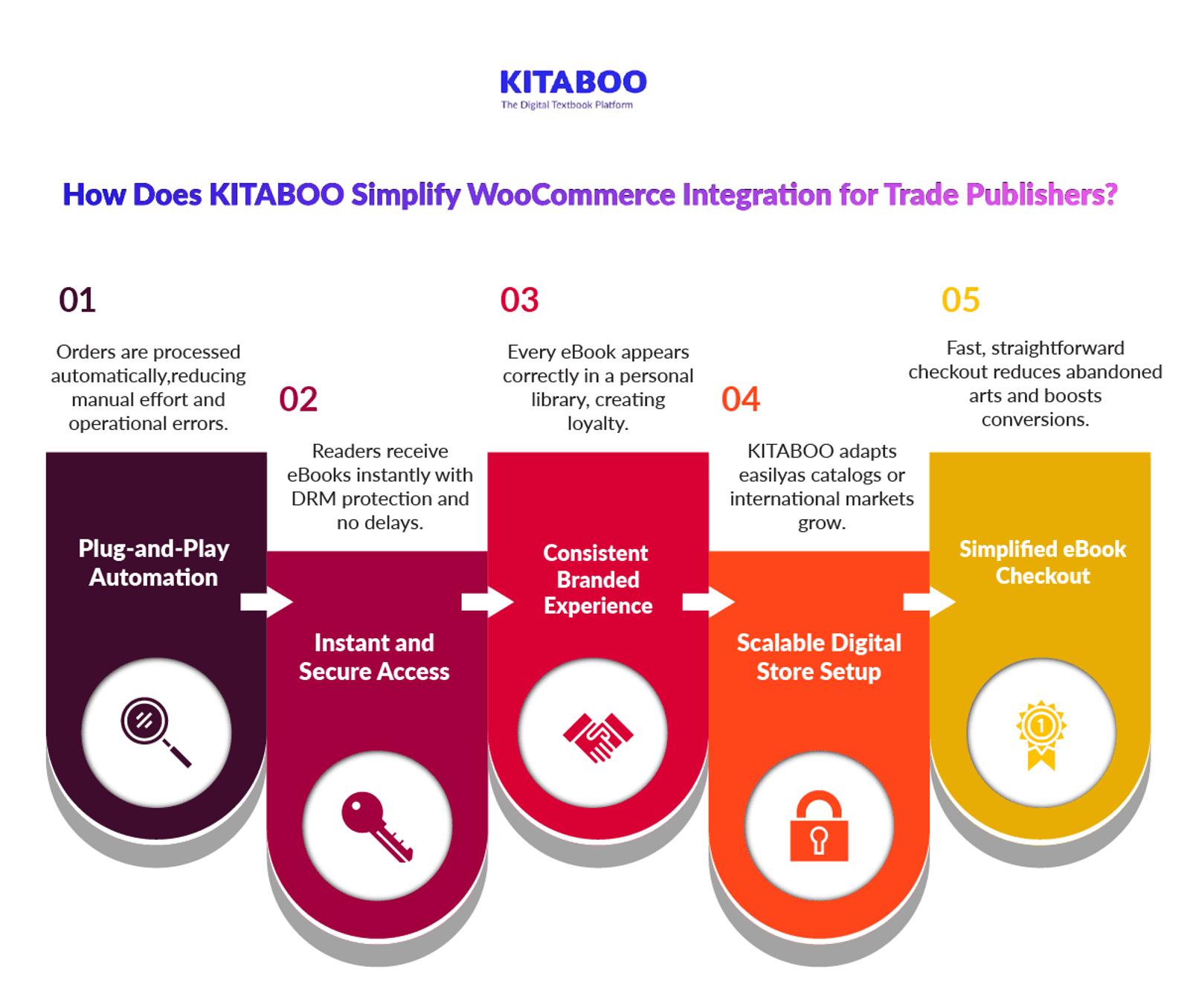 How Does KITABOO Simplify WooCommerce Integration for Trade Publishers 