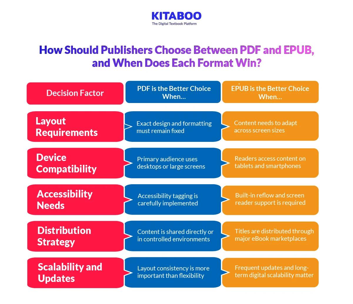 How Should Publishers Choose Between PDF and EPUB, and When Does Each Format Win?