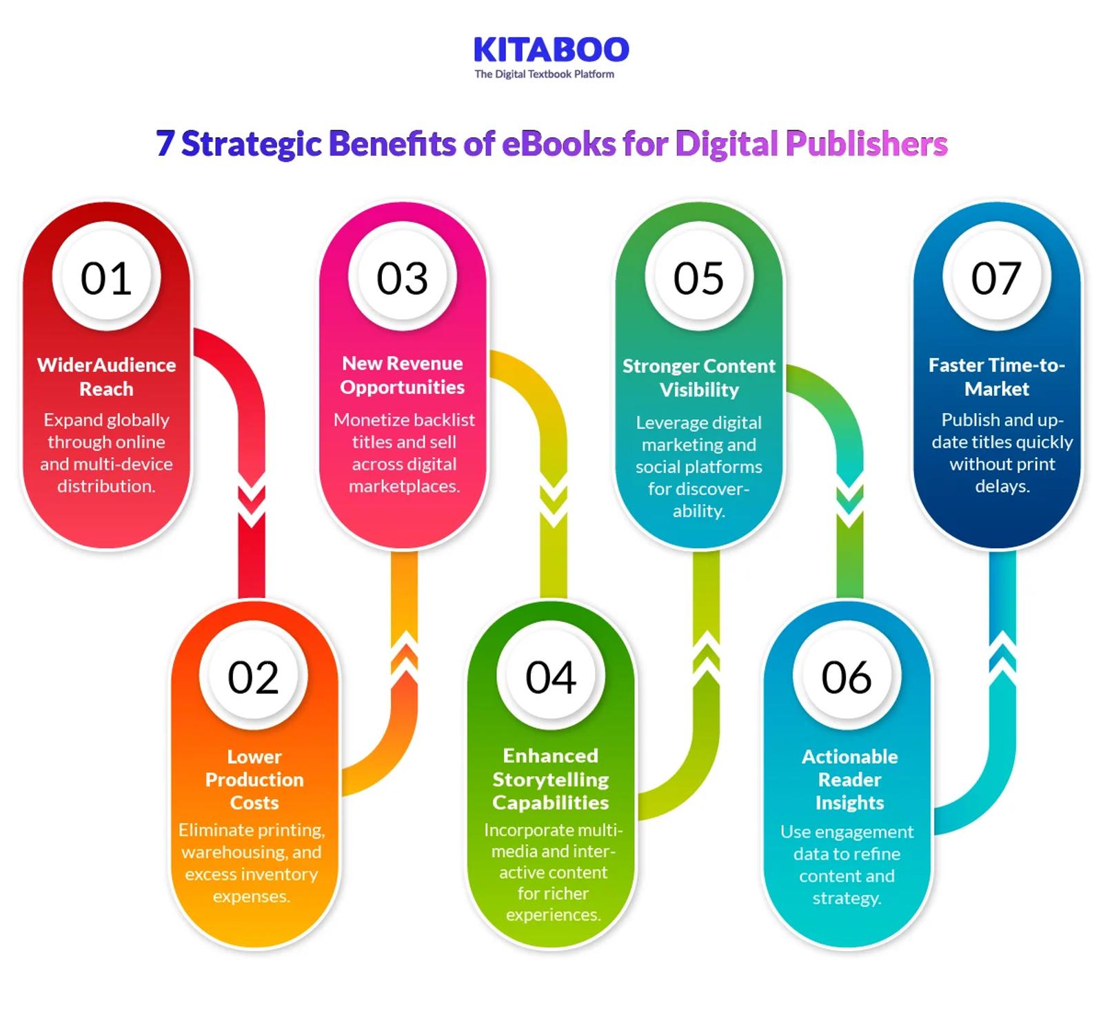 7 Strategic Benefits of eBooks for Digital Publishers 