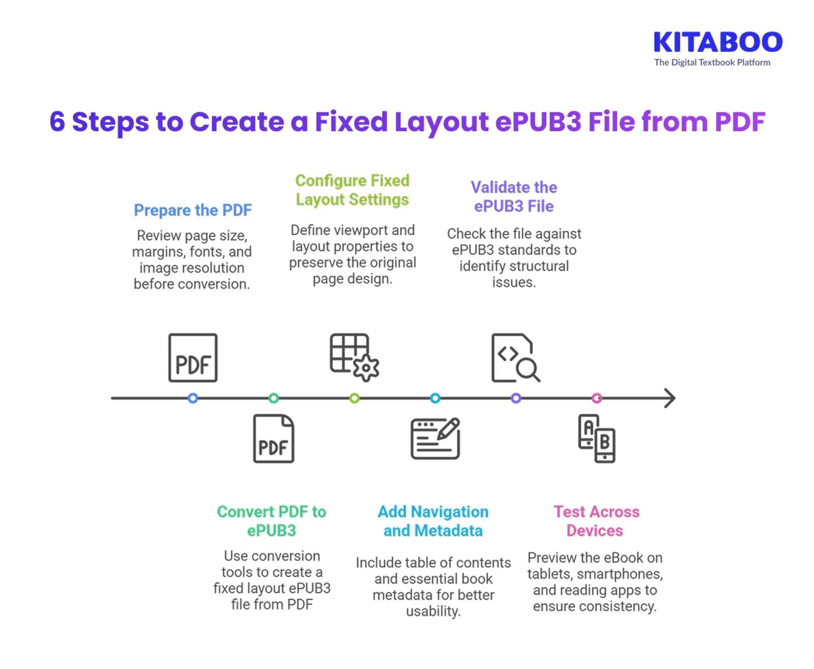 6 Steps to Create a Fixed Layout ePUB3 File from PDF 