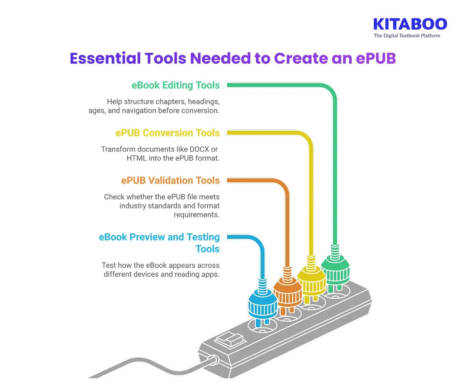 Essential Tools Needed to Create an ePUB 