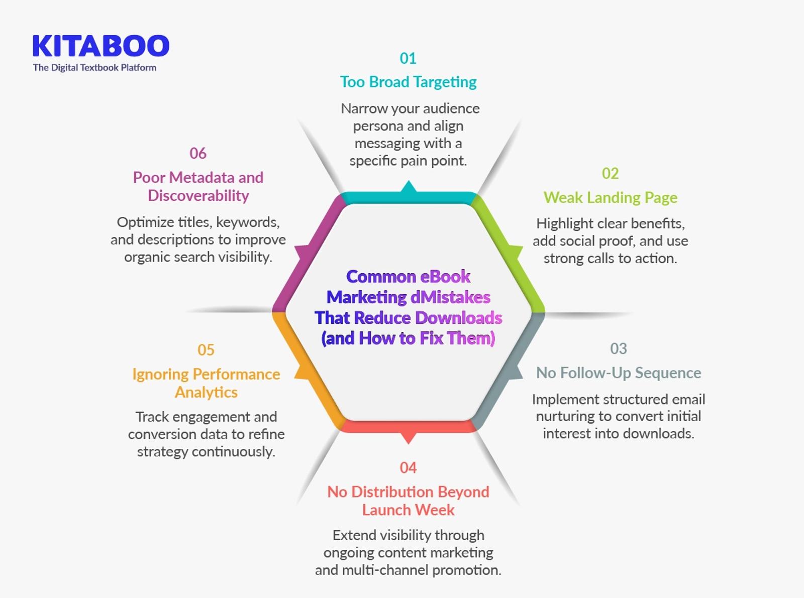 Common eBook Marketing dMistakes That Reduce Downloads (and How to Fix Them) 
