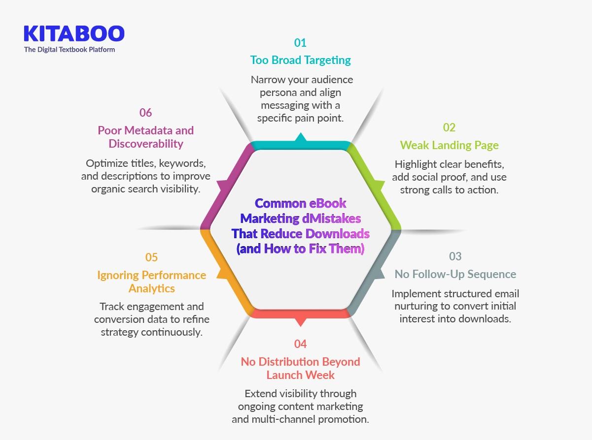 Common eBook Marketing dMistakes That Reduce Downloads (and How to Fix Them)