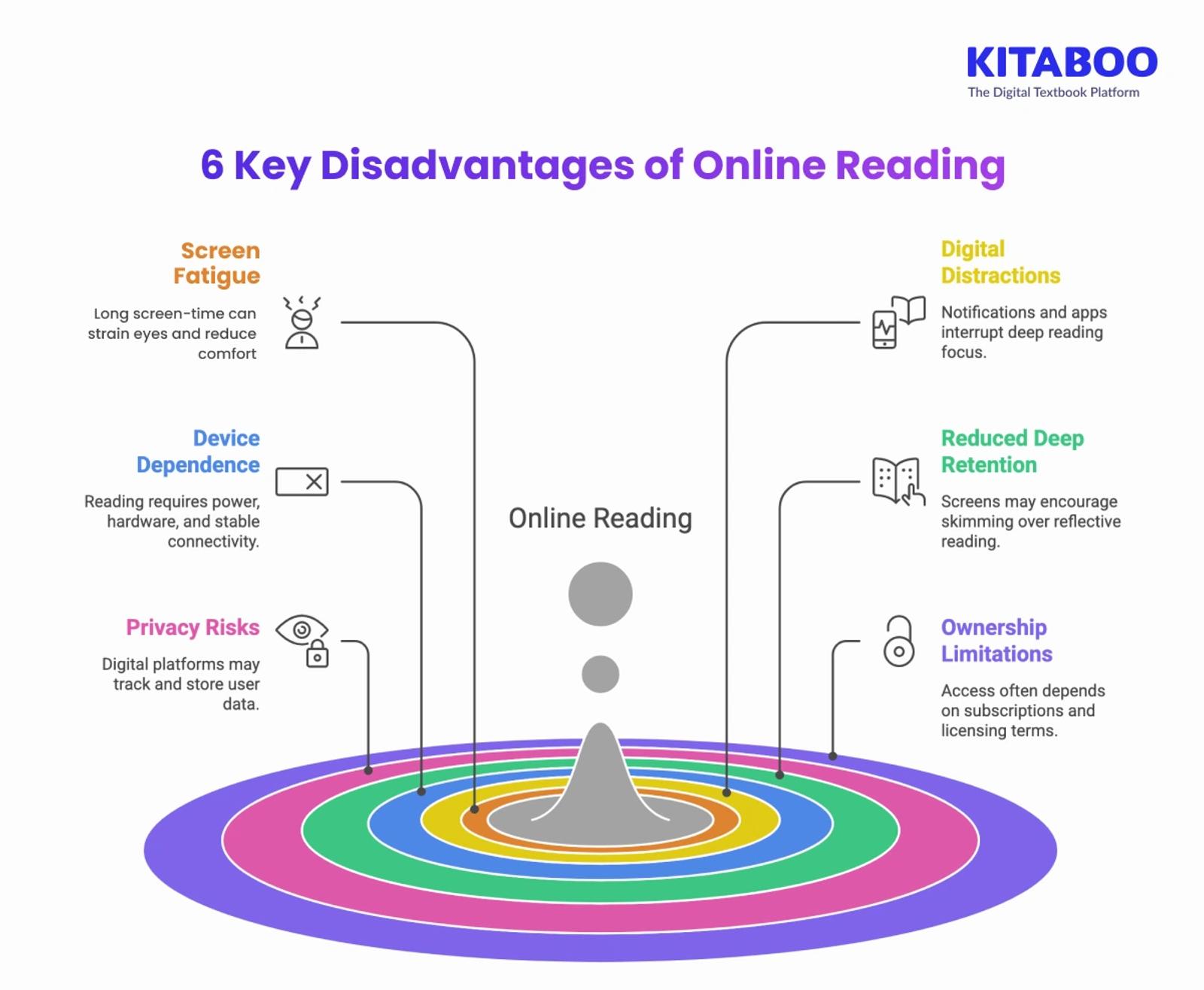 6 Key Disadvantages of Online Reading 