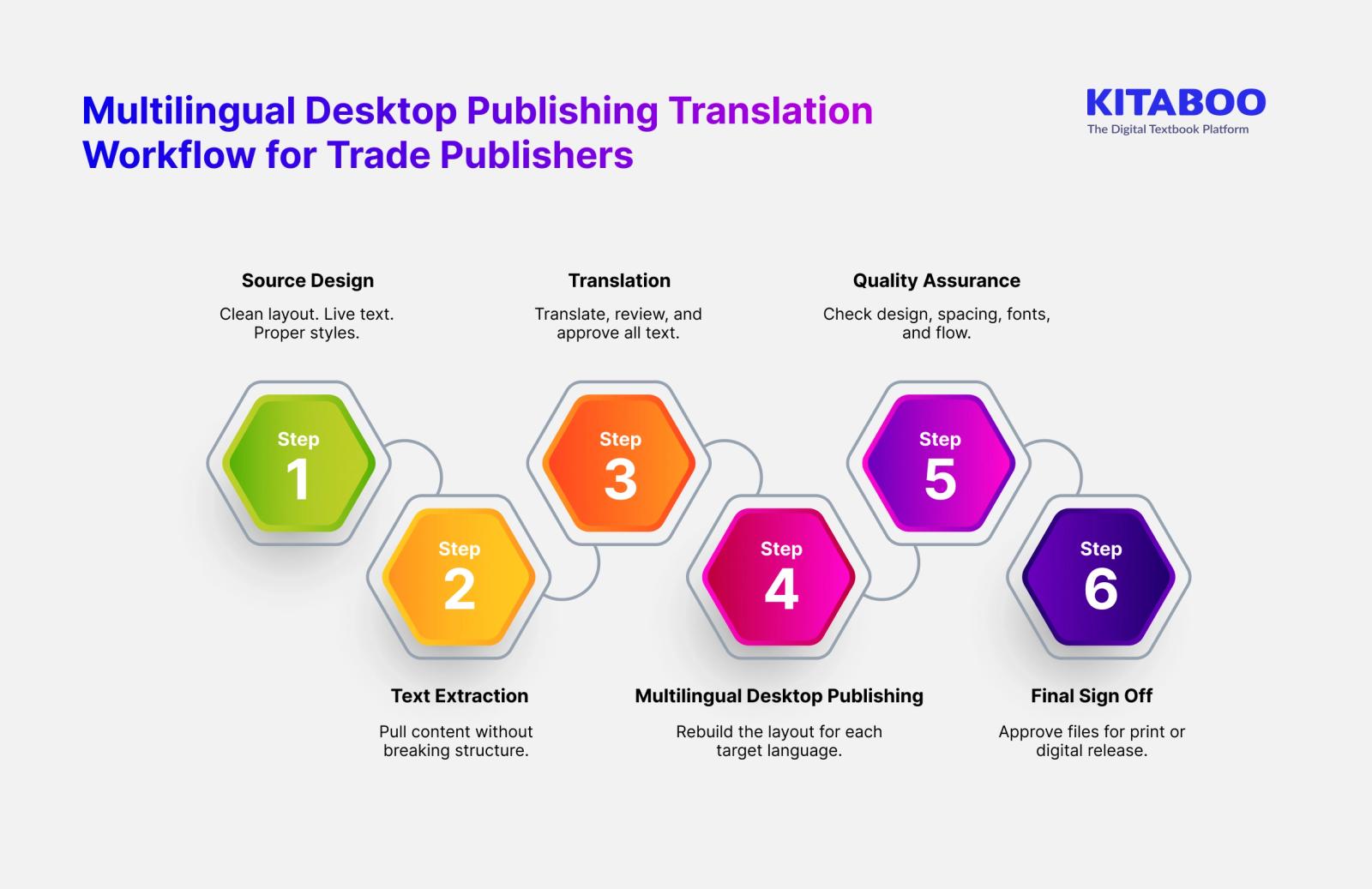 Multilingual Desktop Publishing Translation Workflow for Trade Publishers 