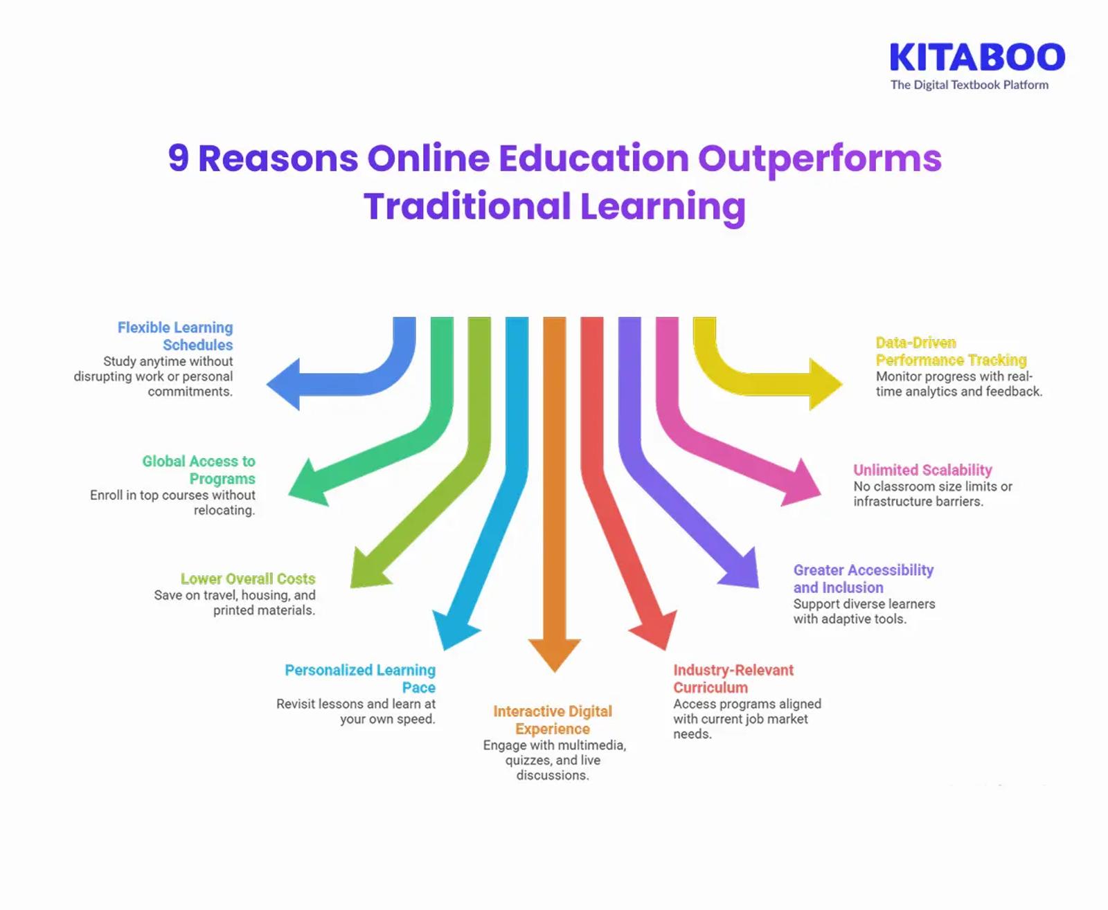 9 Reasons Online Education Outperforms Traditional Learning 