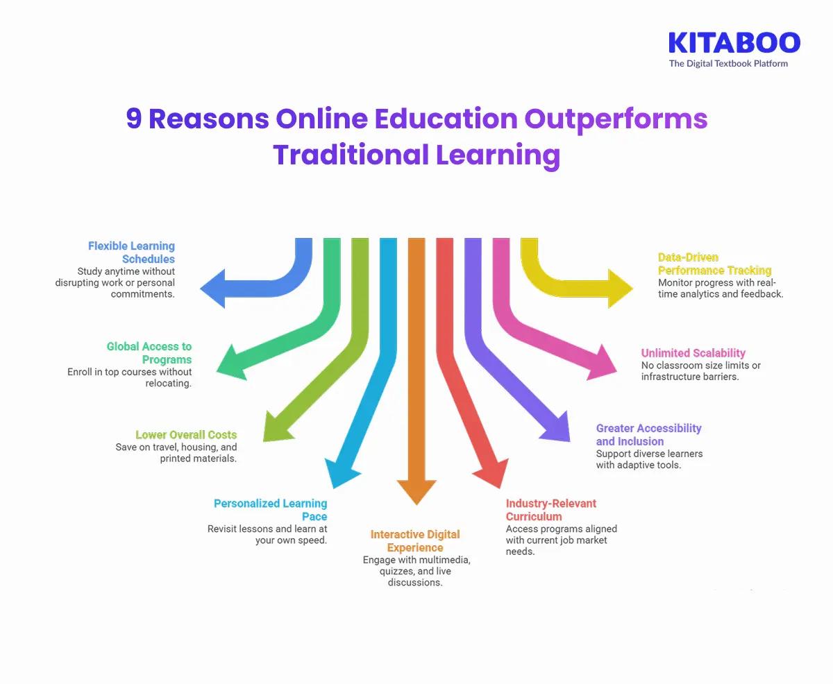 9 Reasons Online Education Outperforms Traditional Learning