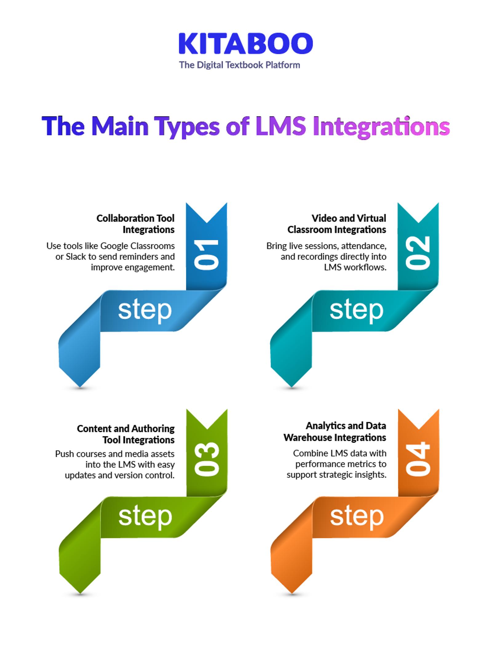 The Main Types of LMS Integrations 