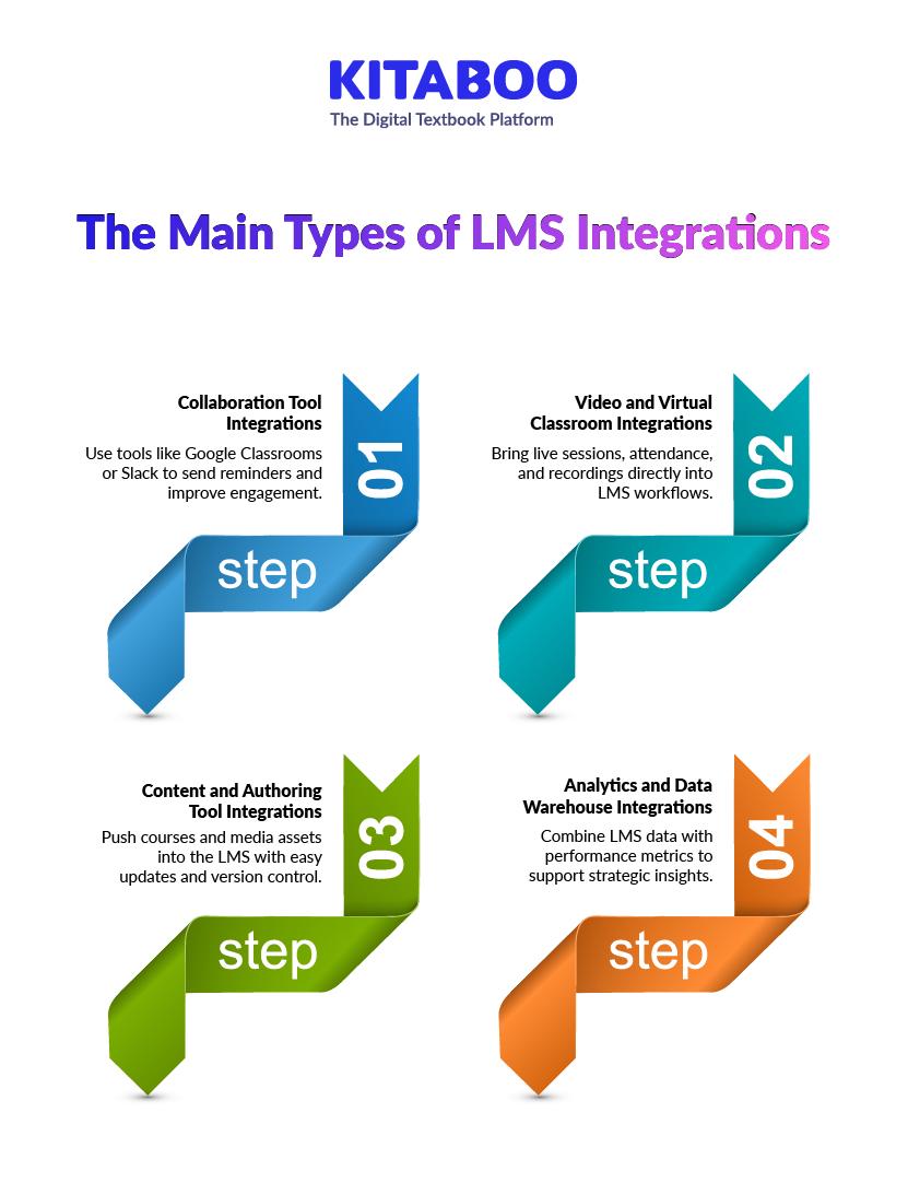 The Main Types of LMS Integrations