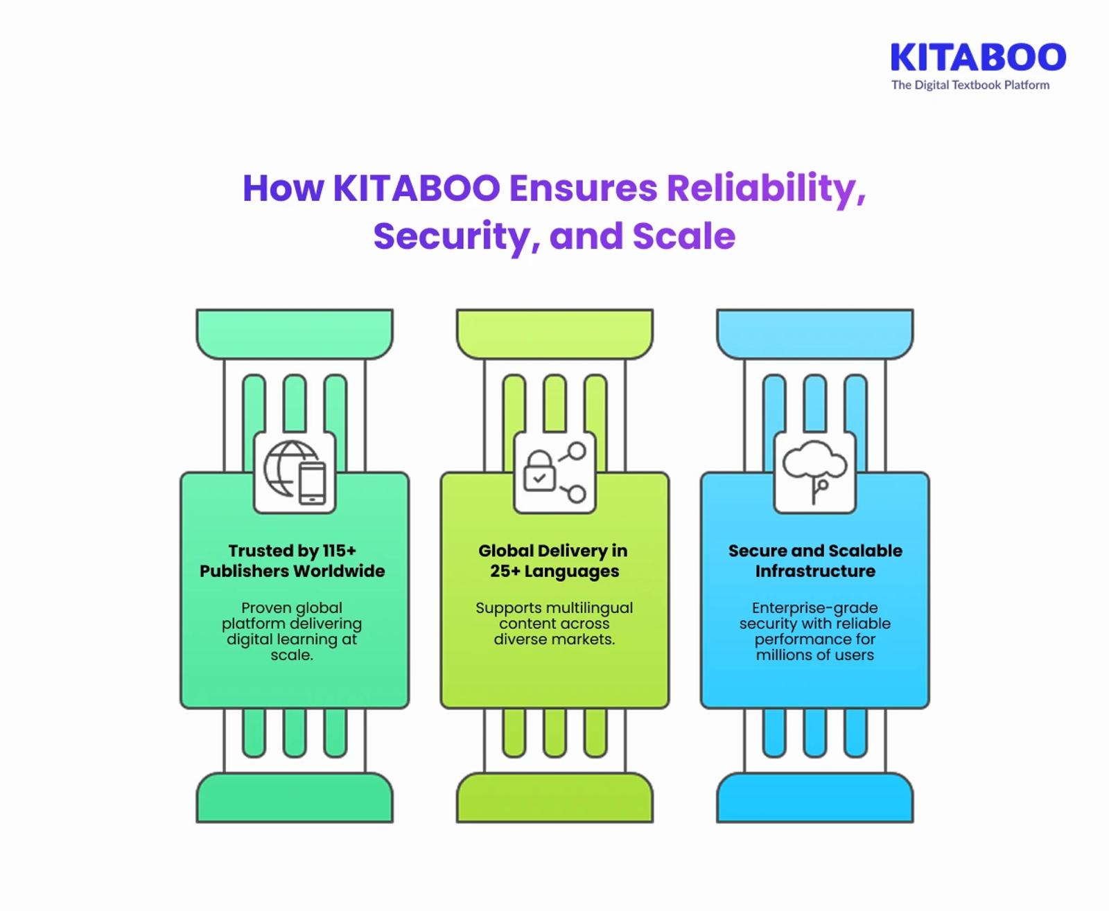 How KITABOO Ensures Reliability, Security, and Scale
