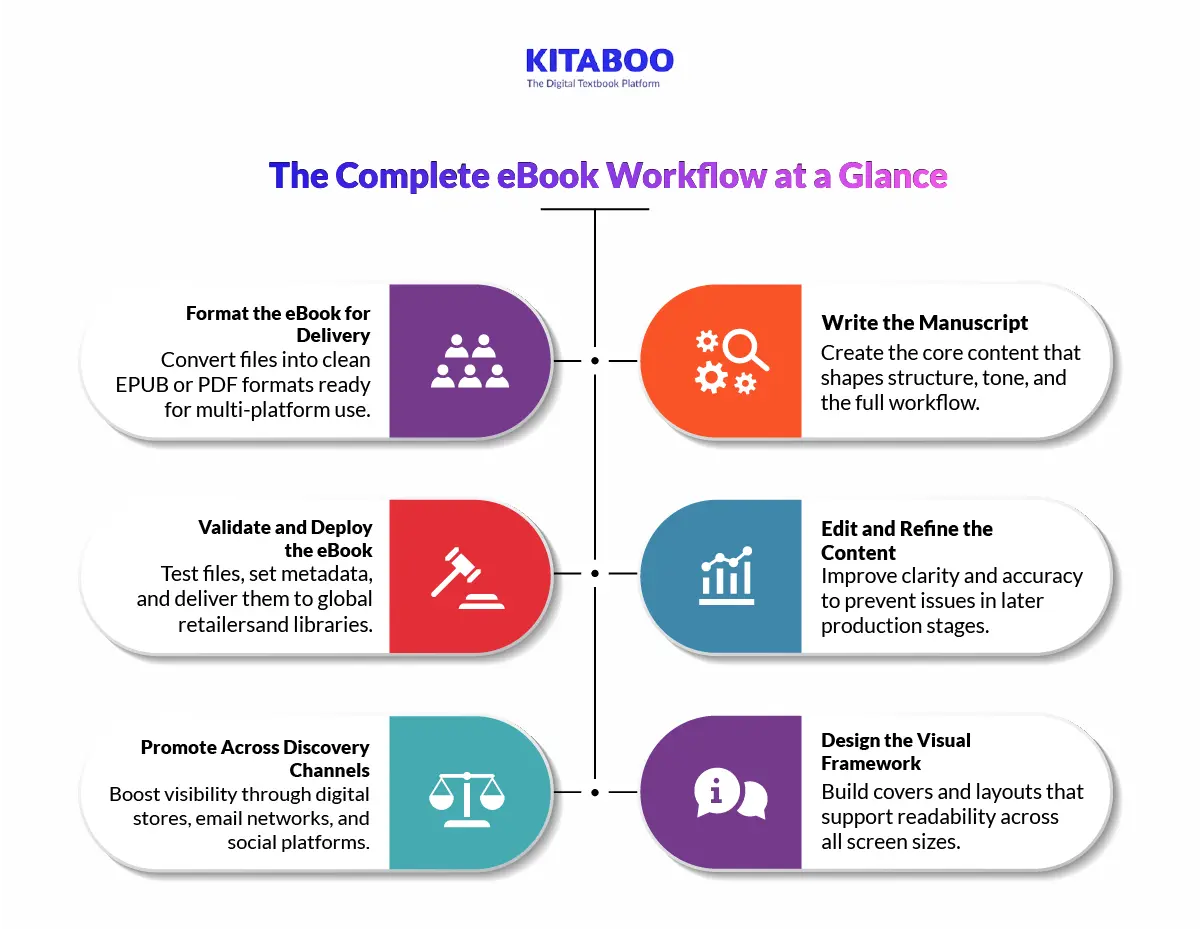 The Complete eBook Workflow at a Glance