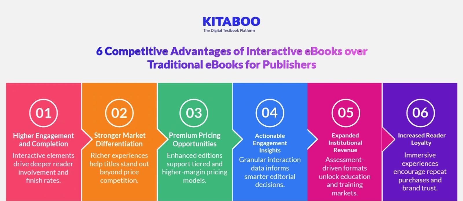 6 Competitive Advantages of Interactive eBooks over Traditional eBooks for Publishers 