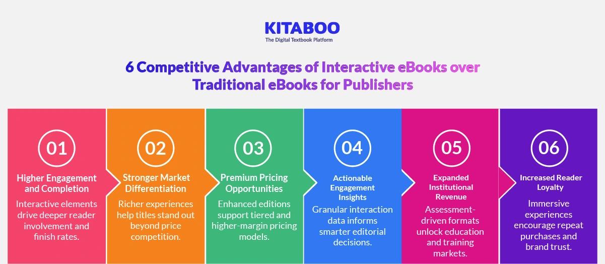 6 Competitive Advantages of Interactive eBooks over Traditional eBooks for Publishers