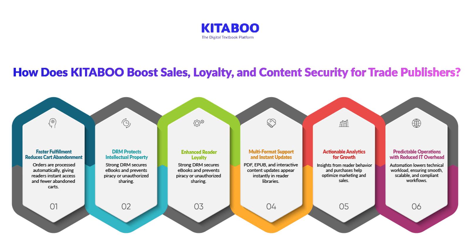 How Does KITABOO Boost Sales, Loyalty, and Content Security for Trade Publishers? 
