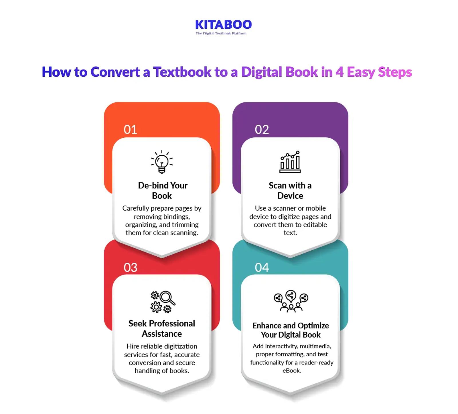 How to Convert a Textbook to a Digital Book in 4 Easy Steps