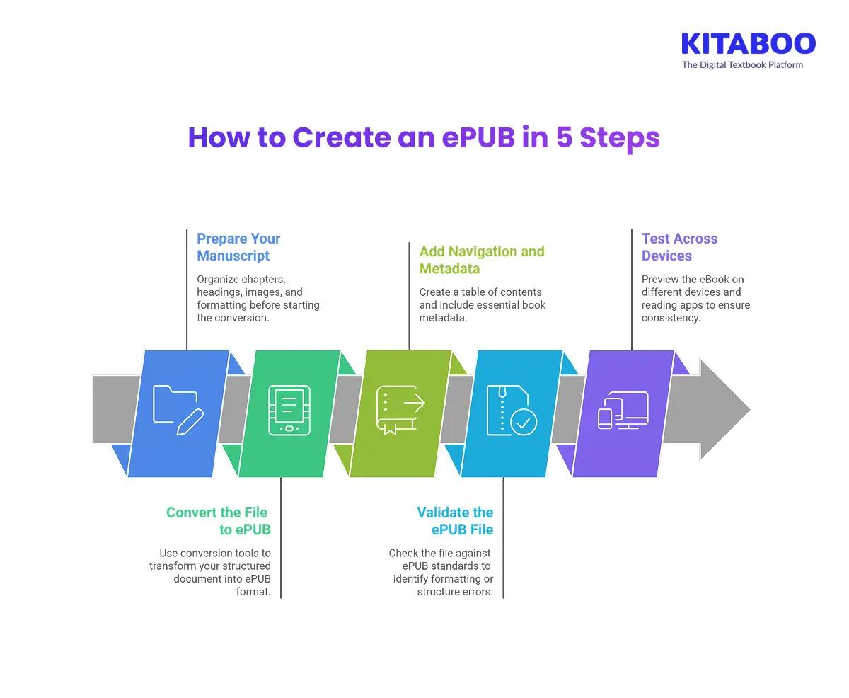 How to Create an ePUB in 5 Steps