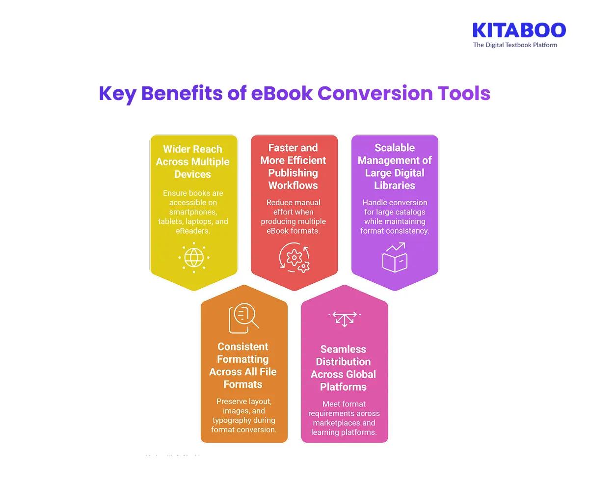 Key Benefits of eBook Conversion Tools
