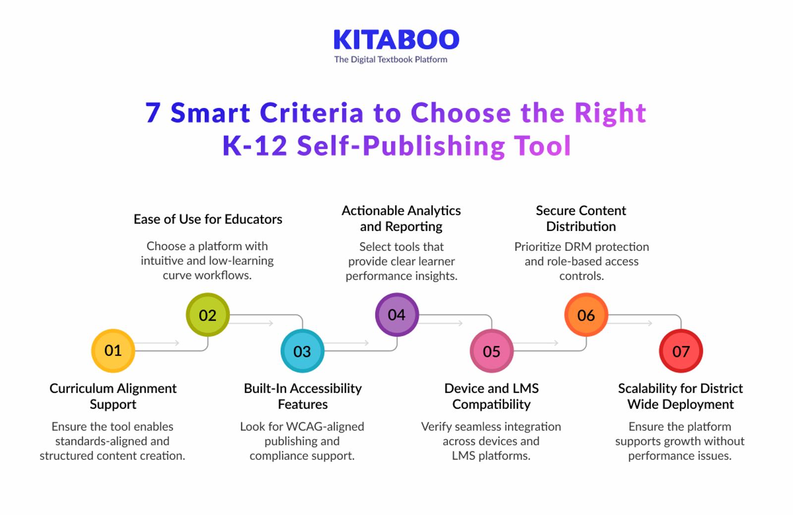 7 Smart Criteria to Choose the Right K-12 Self-Publishing Tool 