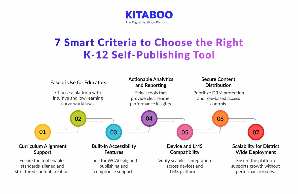 7 Smart Criteria to Choose the Right K-12 Self-Publishing Tool