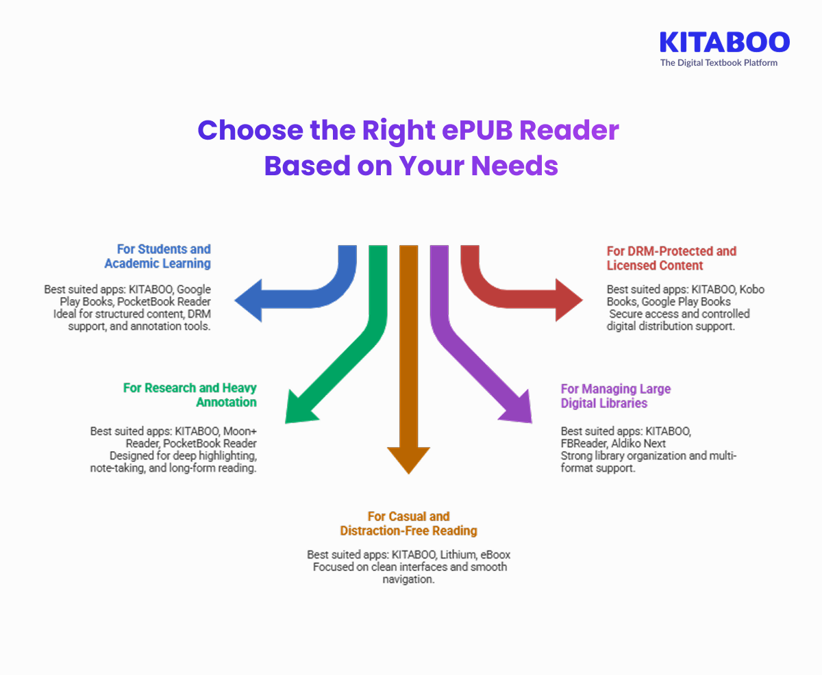 Choose the Right ePUB Reader Based on Your Needs