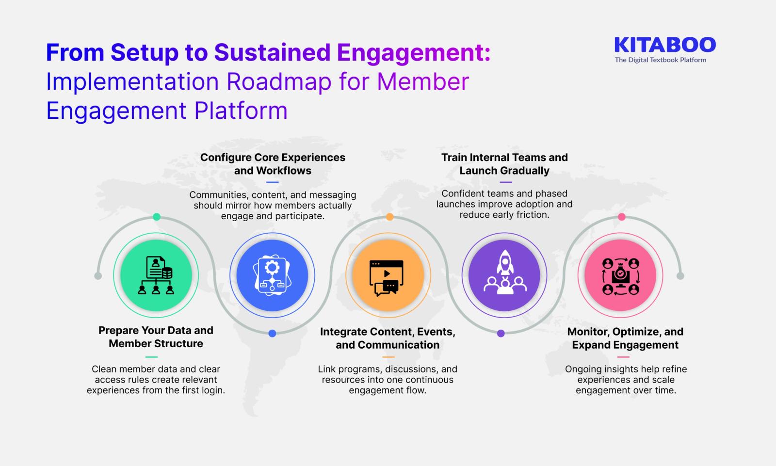 From Setup to Sustained Engagement: Implementation Roadmap for Member Engagement Platform