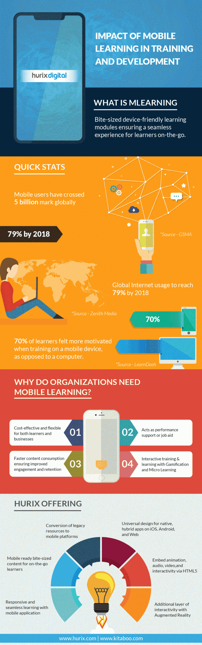 Future of Higher Education in the US
