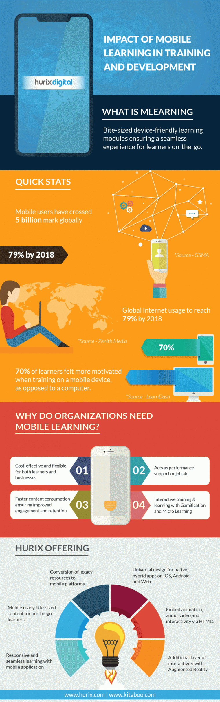 Future of Higher Education in the US