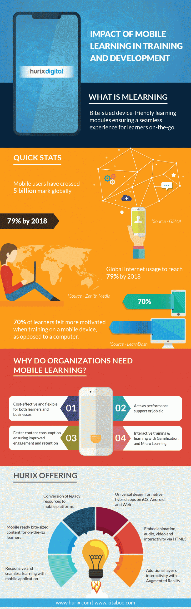 Future of Higher Education in the US