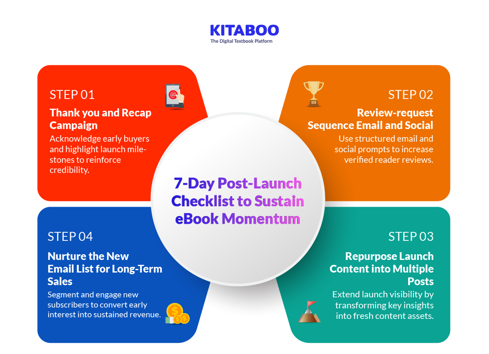 7-Day Post-Launch Checklist to Sustain eBook Momentum 