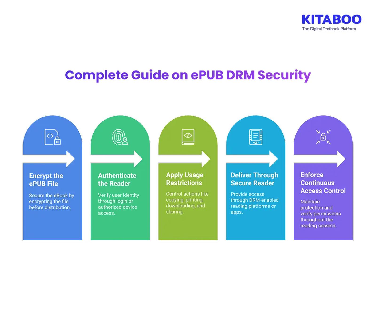 Complete Guide on ePUB DRM Security