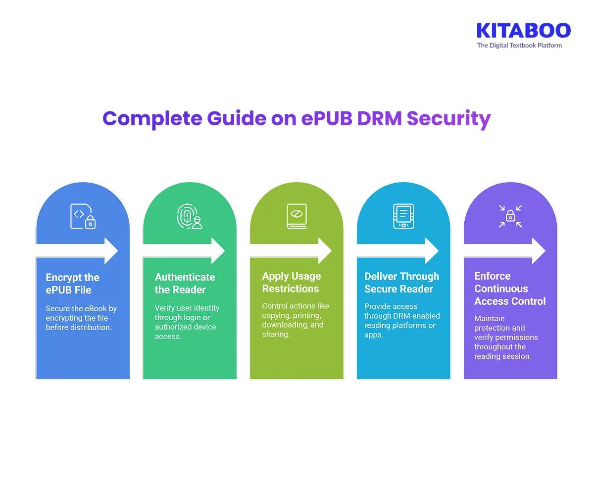 Complete Guide on ePUB DRM Security