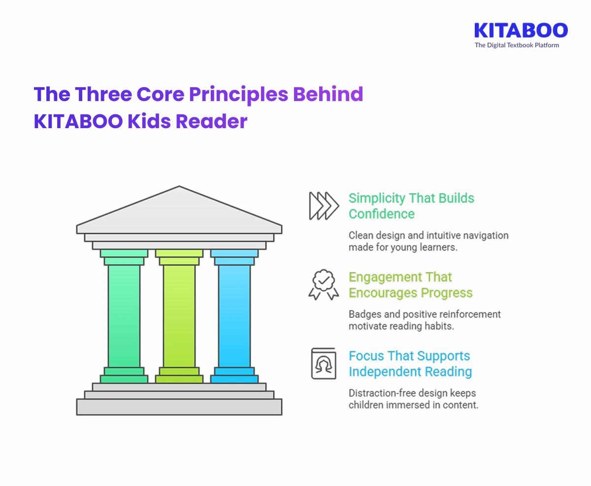 The Three Core Principles Behind KITABOO Kids Reader