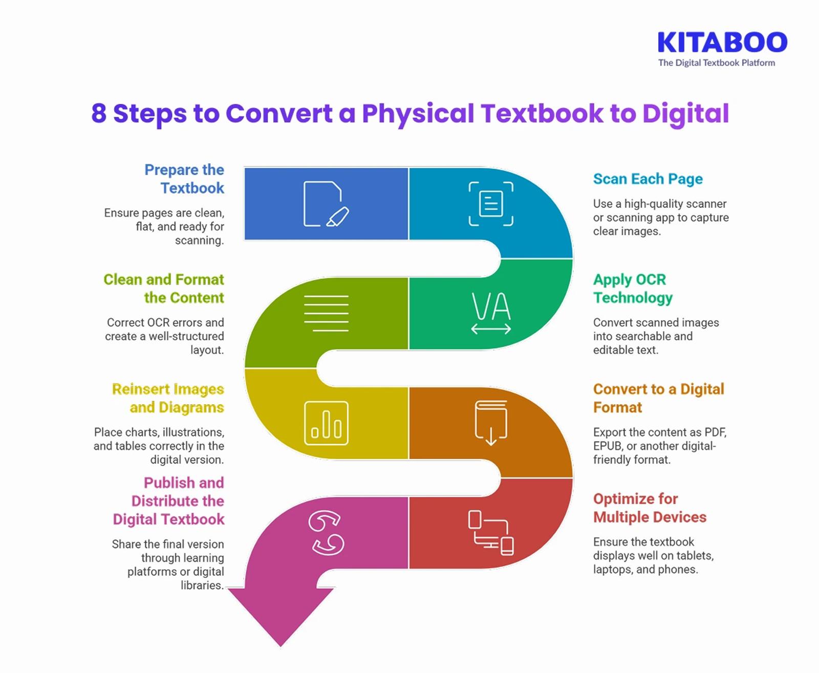 8 Steps to Convert a Physical Textbook to Digital 