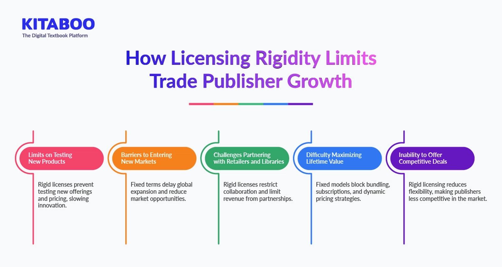 How Licensing Rigidity Limits Trade Publisher Growth 