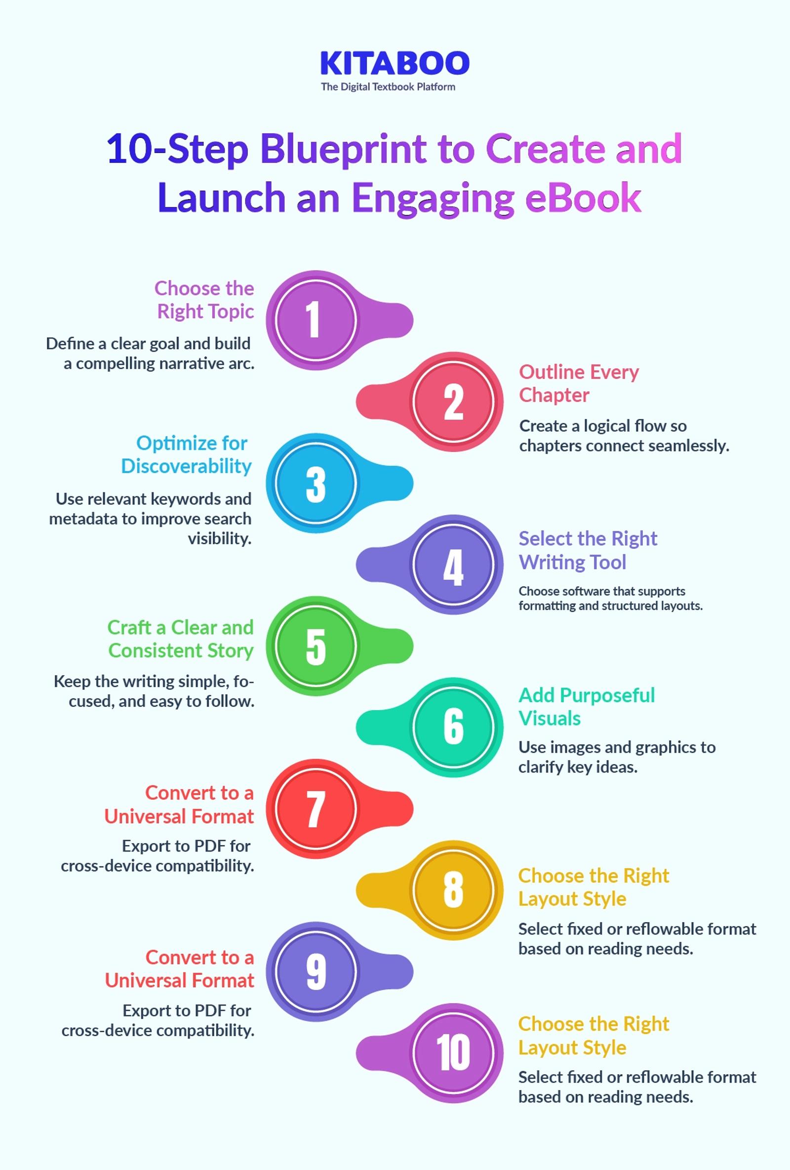 10-Step Blueprint to Create and Launch an Engaging eBook 