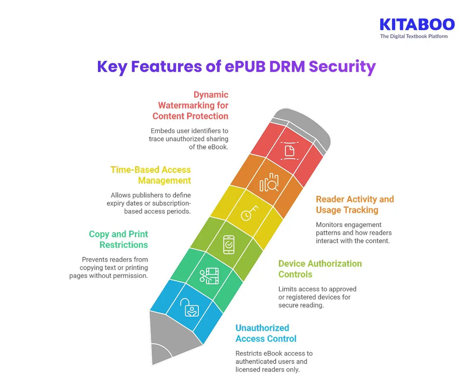 Key Features of ePUB DRM Security 