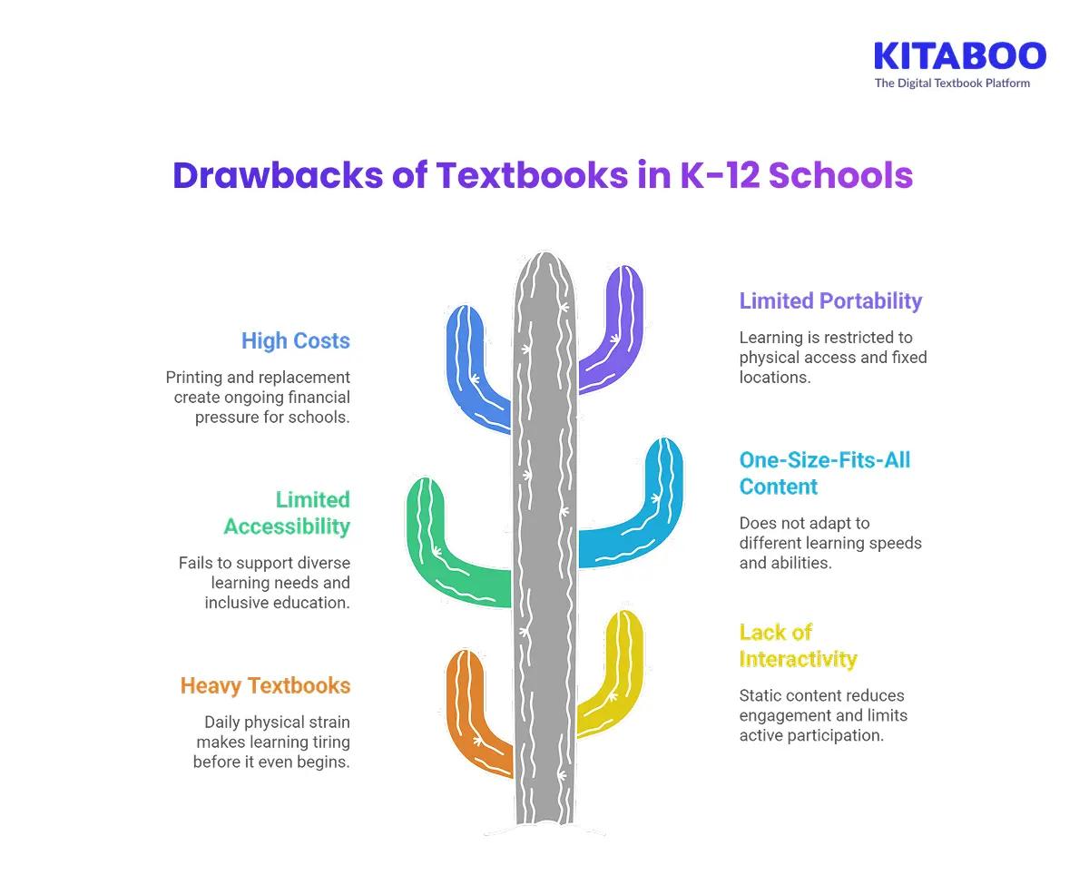 Drawbacks of Textbooks in K-12 Schools