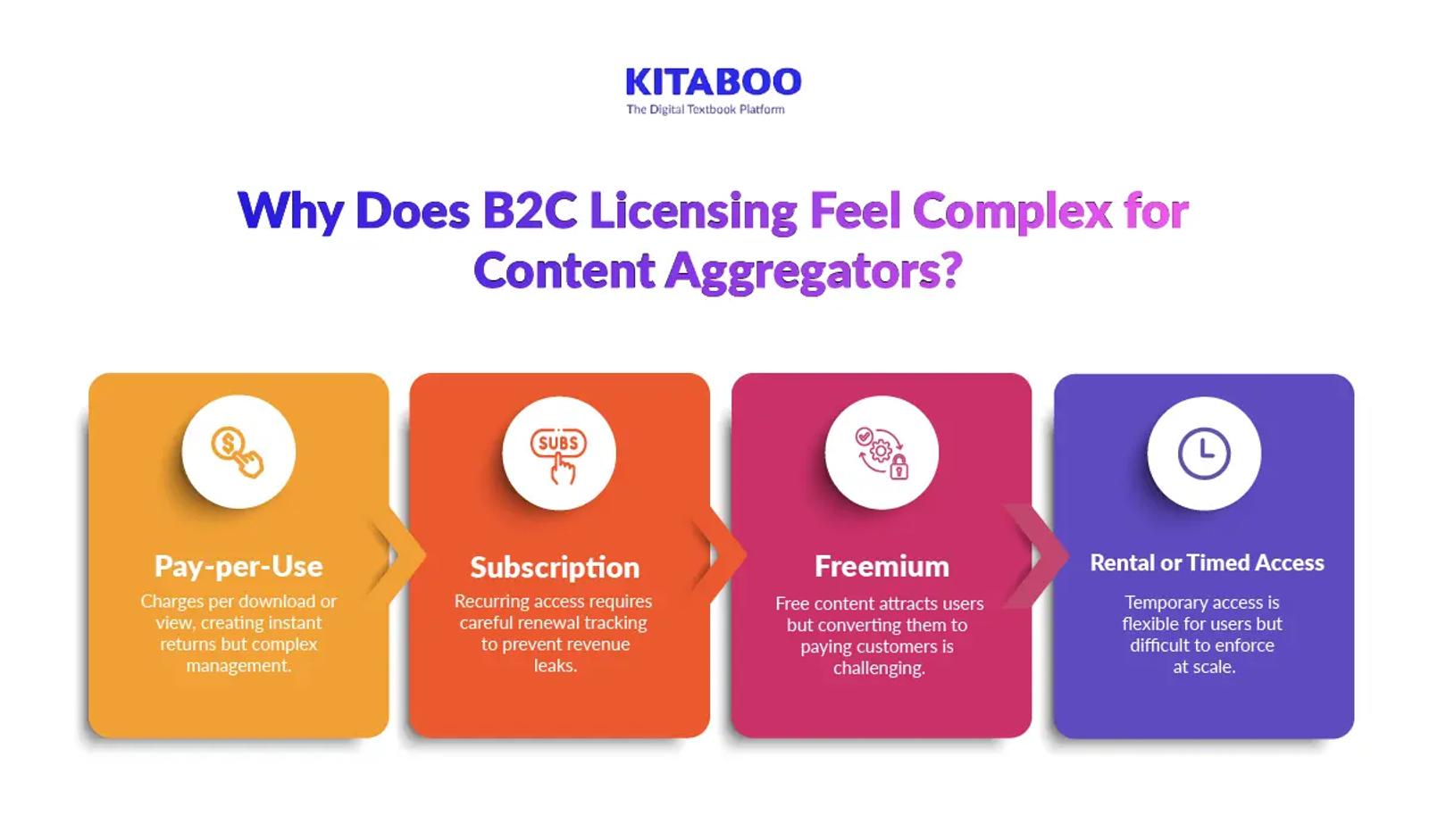 Why B2C Licensing Feels Complex for Content Aggregators 