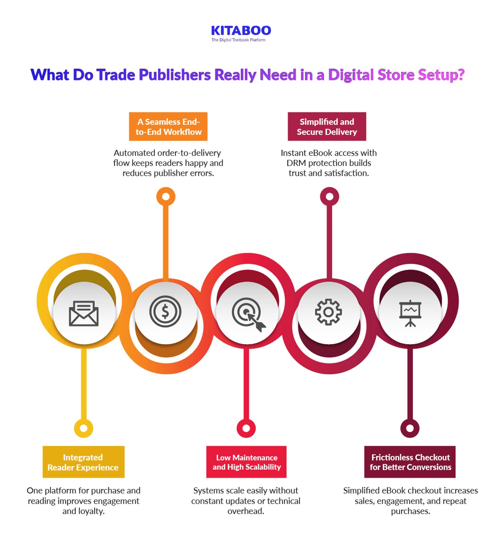 What Do Trade Publishers Really Need in a Digital Store Setup 